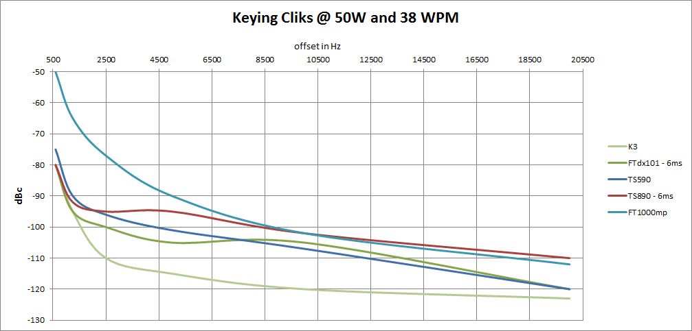 Keying clicks