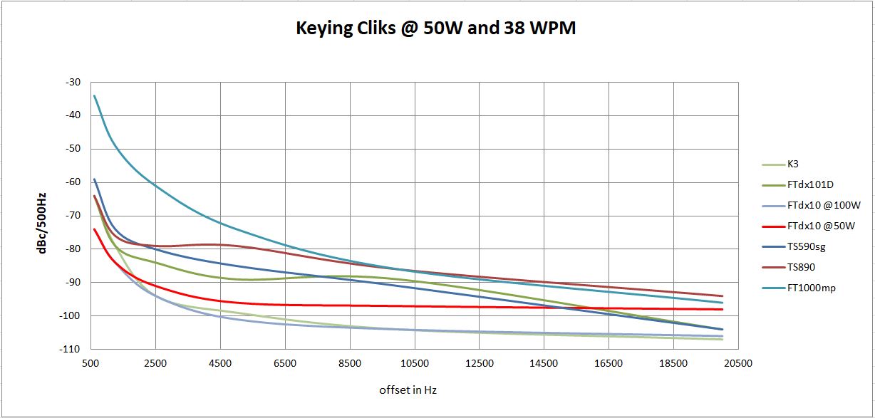 Keying clicks