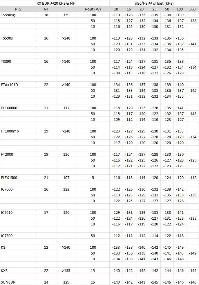 TX noise table