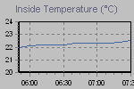 Inside Temperature Graph Thumbnail