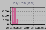 Daily Rain Graph Thumbnail