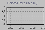 Rain Graph Thumbnail