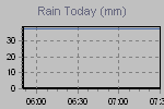 Today's Rainfall Graph Thumbnail