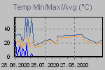 Temp Min/Max Graph Thumbnail