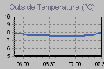 Temperature Graph Thumbnail
