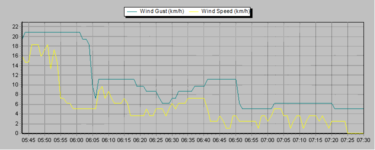Weather Graphs