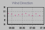 Wind Direction Thumbnail