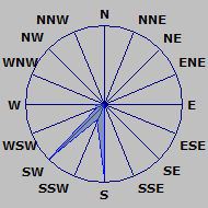Wind Rose