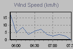 Wind Graph Thumbnail