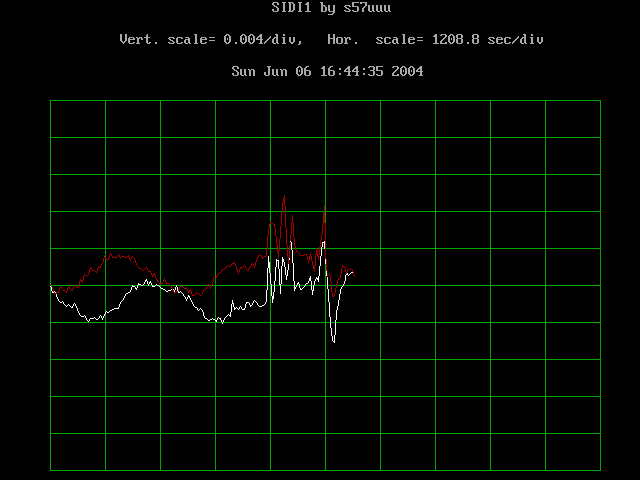Fringes with the small antennas