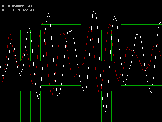 Fringes produced by several GPS satellites