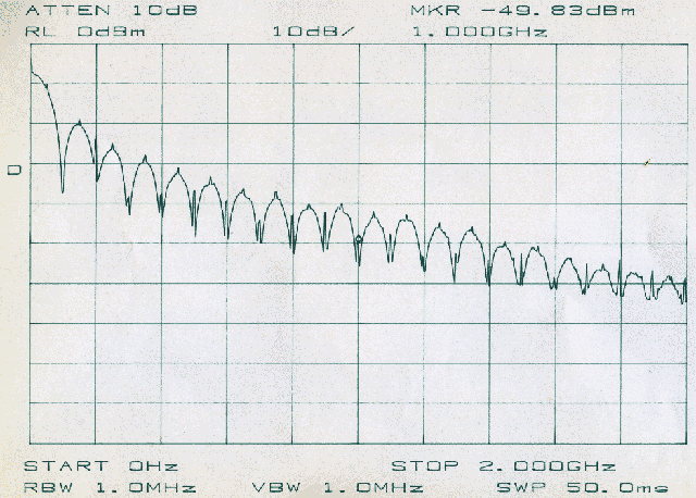 Output level of DDS aliases up to 2 GHz