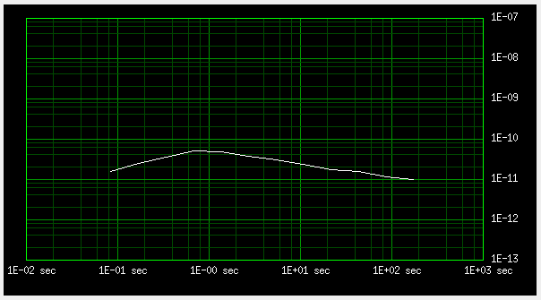 Short time ADEV curve between two Trimble GPSDOs connected to the same antenna