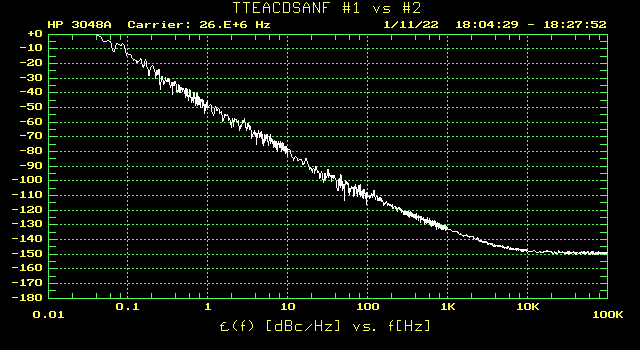 Phase noise plot of the TXEACDSANF oscillators