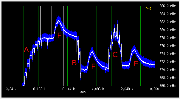 Fan test on three points of the frequency/temperature curve