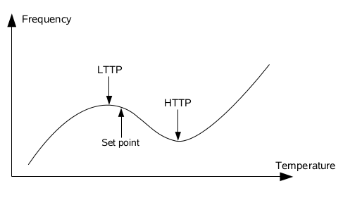 Thermostat set point on the temperature curve