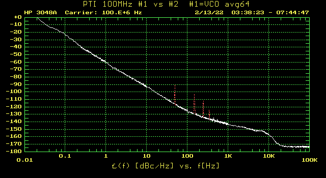 Animation of three phase noise measurements