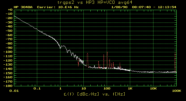 Phase noise of the Trimble GPSDO