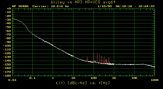 Phase noise of the Bliley OCXO