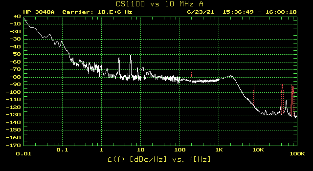 Phase noise of the Cellsync GPSDO