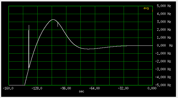 First 160 seconds after power up