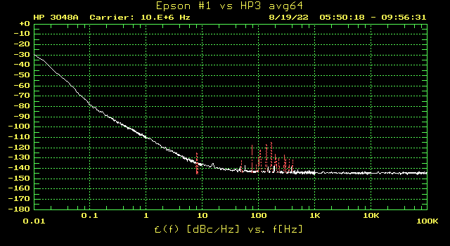 Phase noise of the two Epson OCXOs