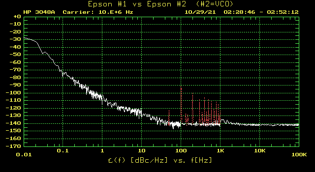 Animation of three phase noise measurements