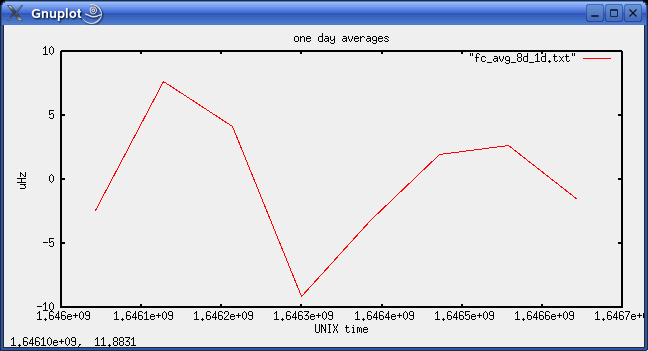 One hour averaged frequency deviations