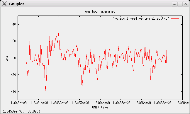 One hour averaged frequency deviations