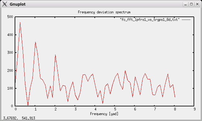FFT spectrum of the frequency deviations