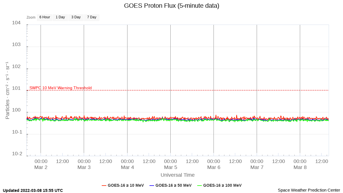 Solar activity - proton flux
