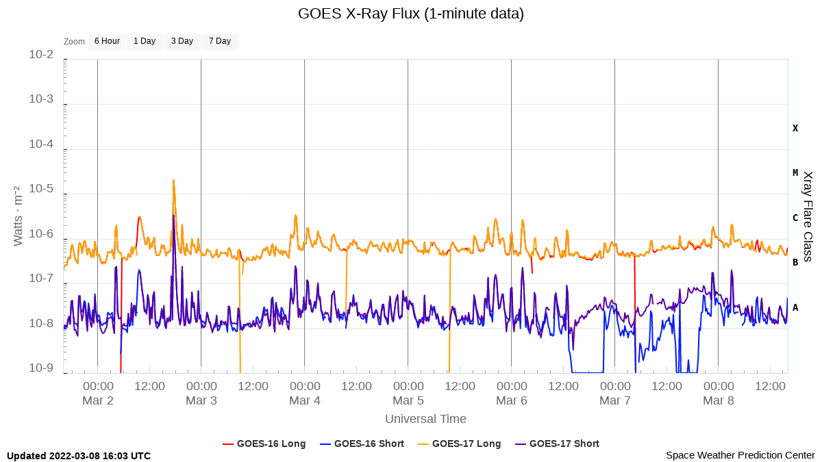 Solar activity - x-ray flux