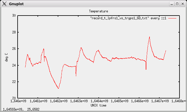 Room temperature variation graph