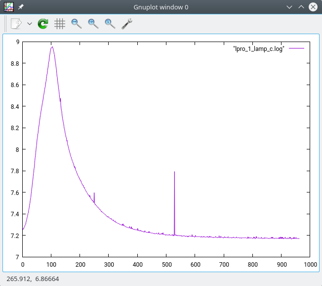 Voltage versus time graph