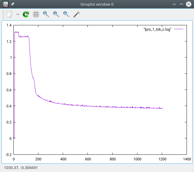 Current versus time graph