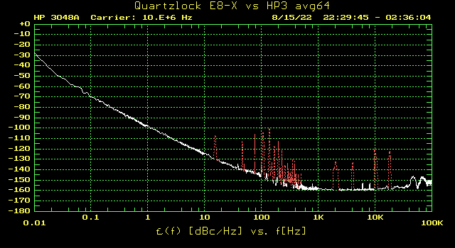 Phase noise of the Quartzlock GPSDO