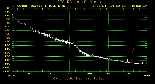 Phase noise of the RFG-RB rubidium