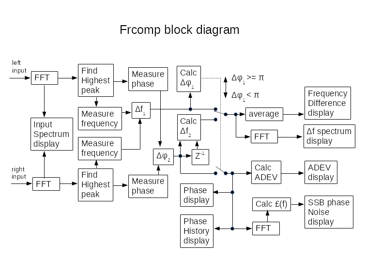 Block diagram of the frcomp signal processing