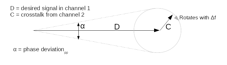 A phasor diagram of crosstalk causing phase wobble