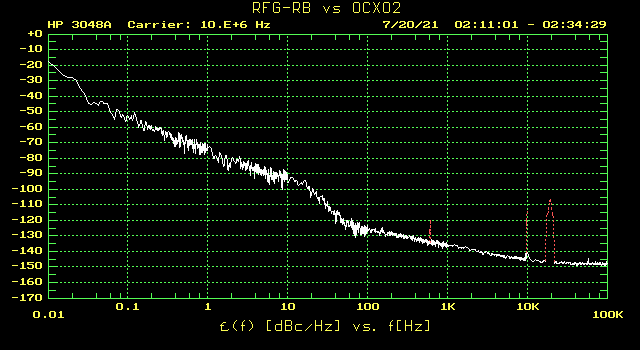 Phase noise and Allan deviation plots