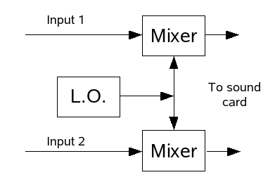 A simple dual mixer setup